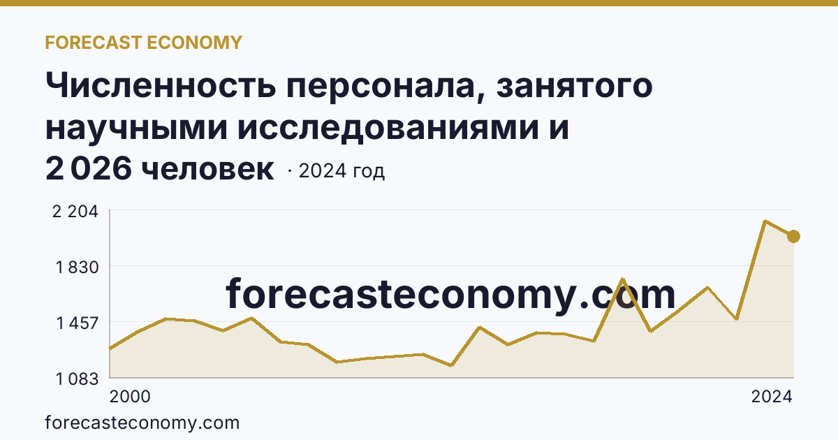 Численность персонала, занятого научными исследованиями и разработками, по категориям — вспомогательный персонал — Красноярский край: график динамики 2000–2024, последнее значение 2 026 человек
