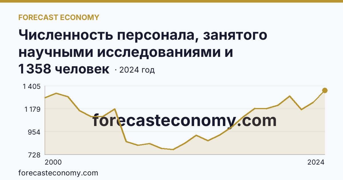 Численность персонала, занятого научными исследованиями и разработками, по категориям — прочие — Красноярский край: график динамики 2000–2024, последнее значение 1 358 человек