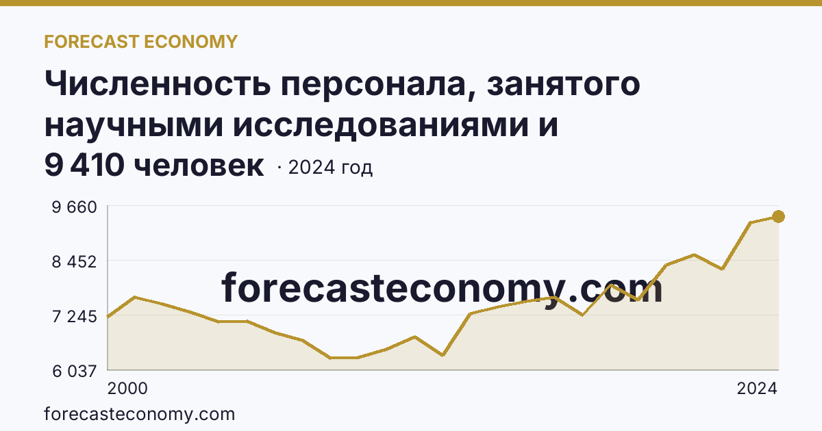 Численность персонала, занятого научными исследованиями и разработками — Красноярский край: график динамики 2000–2024, последнее значение 9 410 человек
