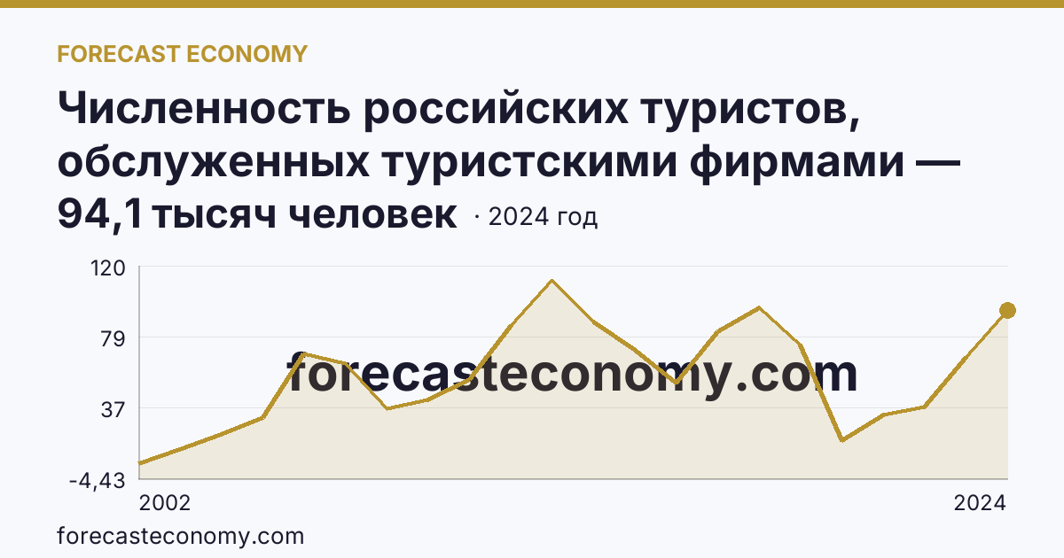 Численность российских туристов, обслуженных туристскими фирмами — численность российских туристов, отправленных туристскими фирмами, в зарубежные туры — Красноярский край: график динамики 2002–2024, последнее значение 94,1 тысяч человек