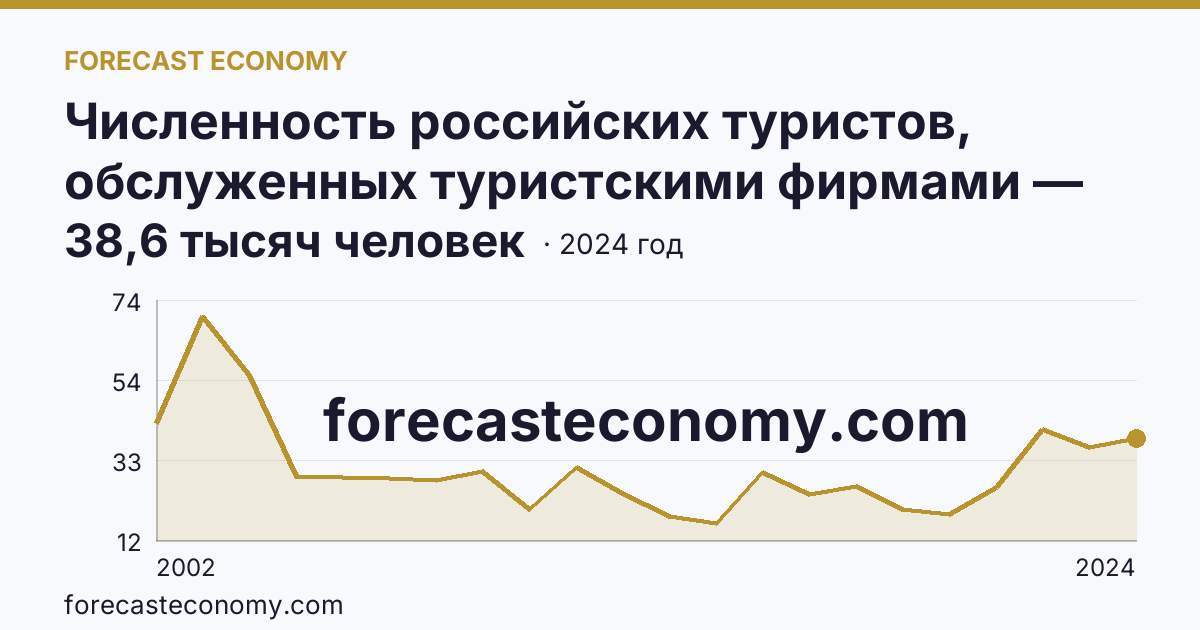 Численность российских туристов, обслуженных туристскими фирмами — численность российских туристов, отправленых туристскими фирмами, в туры по России — Красноярский край: график динамики 2002–2024, последнее значение 38,6 тысяч человек