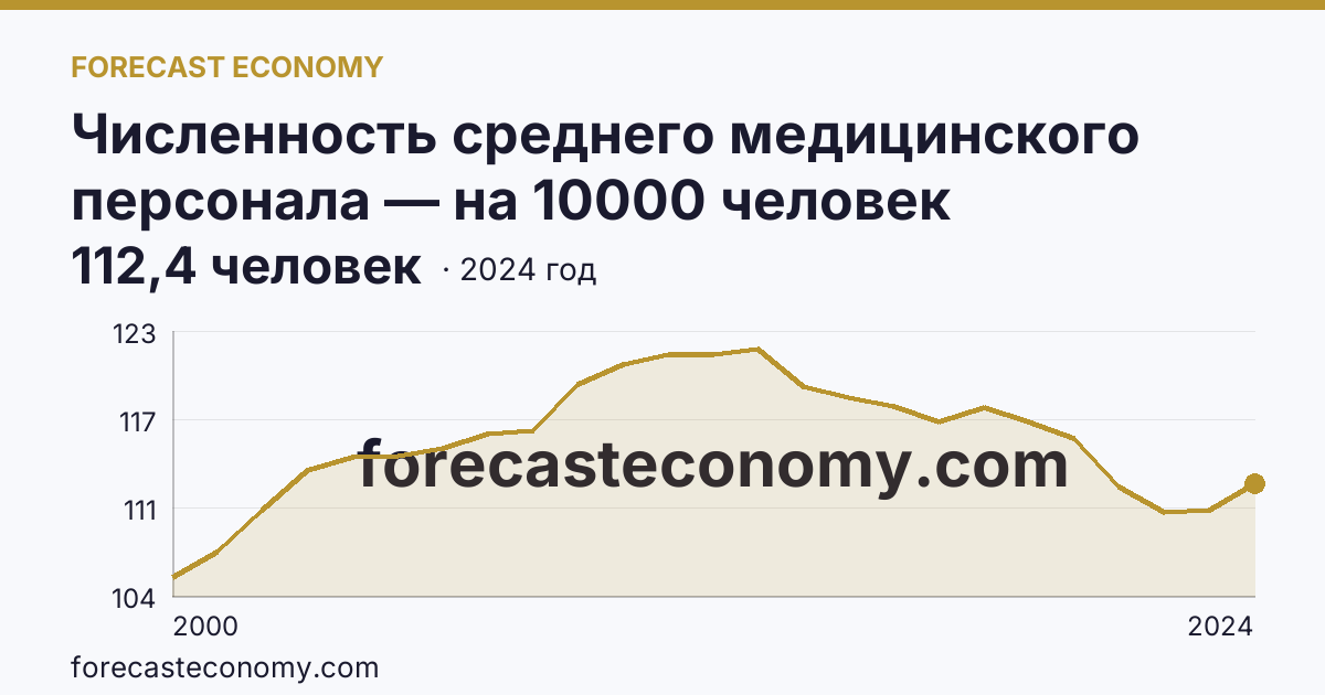 Численность среднего медицинского персонала — на 10000 человек населения — Красноярский край: график динамики 2000–2024, последнее значение 112,4 человек
