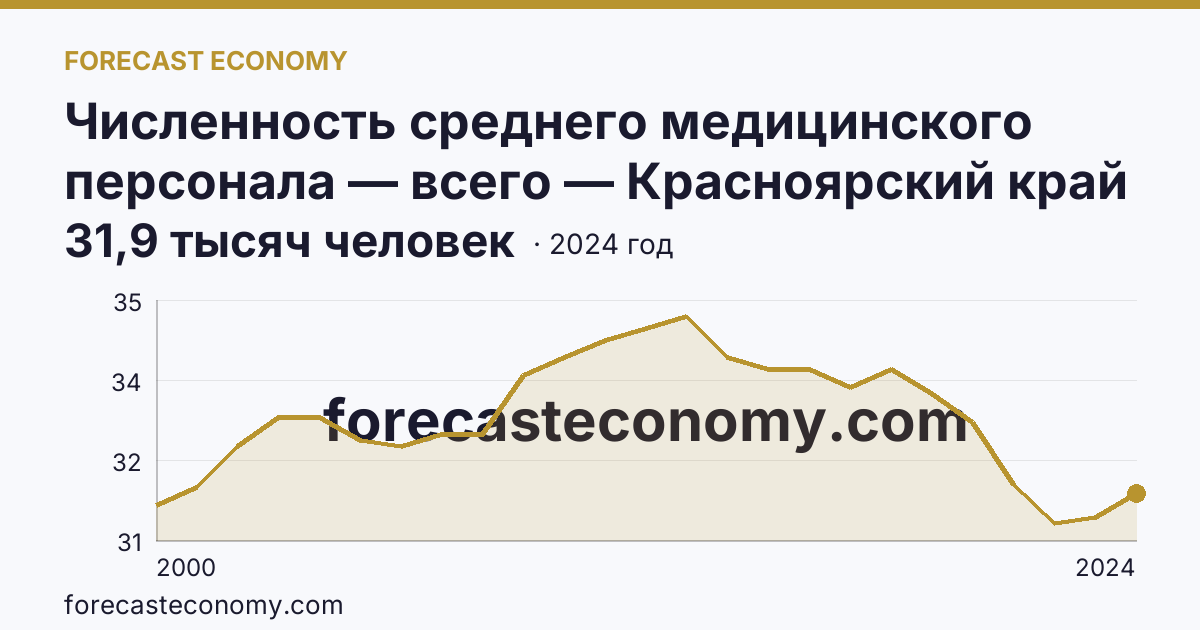 Численность среднего медицинского персонала — всего — Красноярский край: график динамики 2000–2024, последнее значение 31,9 тысяч человек