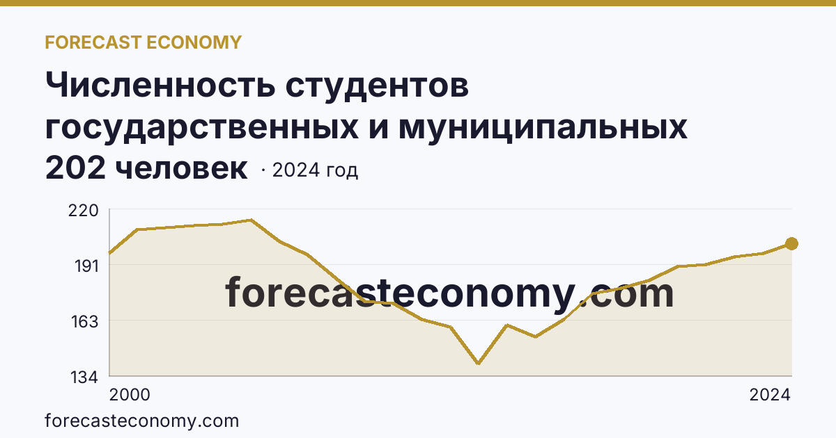 Численность студентов государственных и муниципальных профессиональных образовательных организаций, обучающихся по программам подготовки специалистов среднего звена на 10 000 человек населения — Красноярский край: график динамики 2000–2024, последнее значение 202 человек