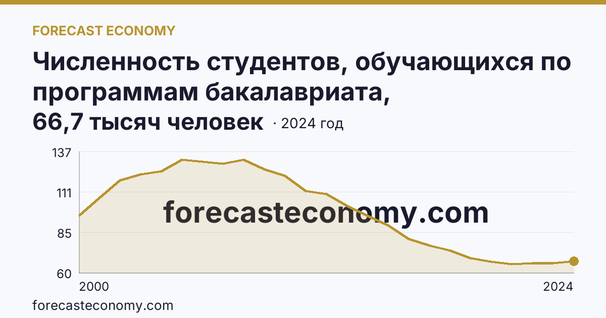 Численность студентов, обучающихся по программам бакалавриата, специалитета, магистратуры — Красноярский край: график динамики 2000–2024, последнее значение 66,7 тысяч человек