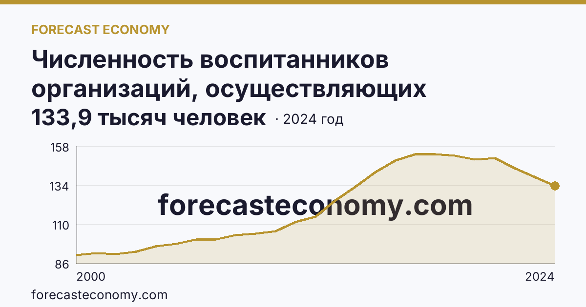 Численность воспитанников организаций, осуществляющих образовательную деятельность по образовательным программам дошкольного образования, присмотр и уход за детьми — Красноярский край: график динамики 2000–2024, последнее значение 133,9 тысяч человек