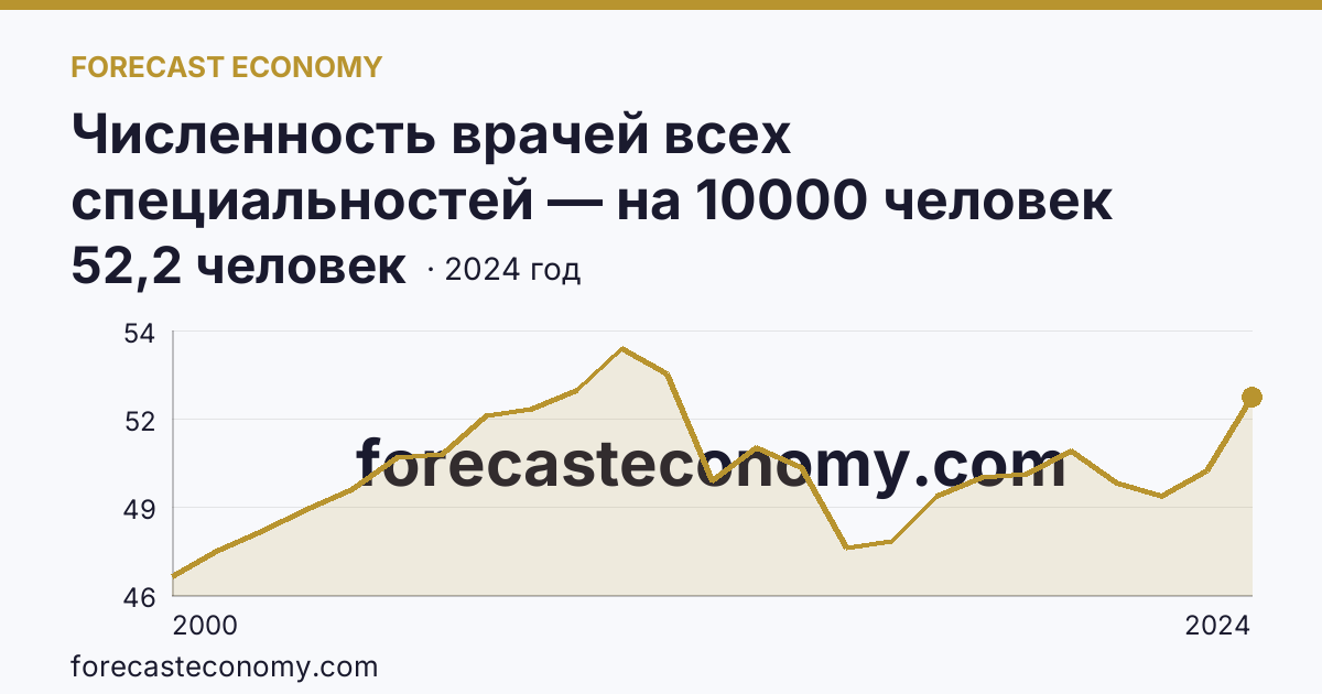 Численность врачей всех специальностей — на 10000 человек населения — Красноярский край: график динамики 2000–2024, последнее значение 52,2 человек