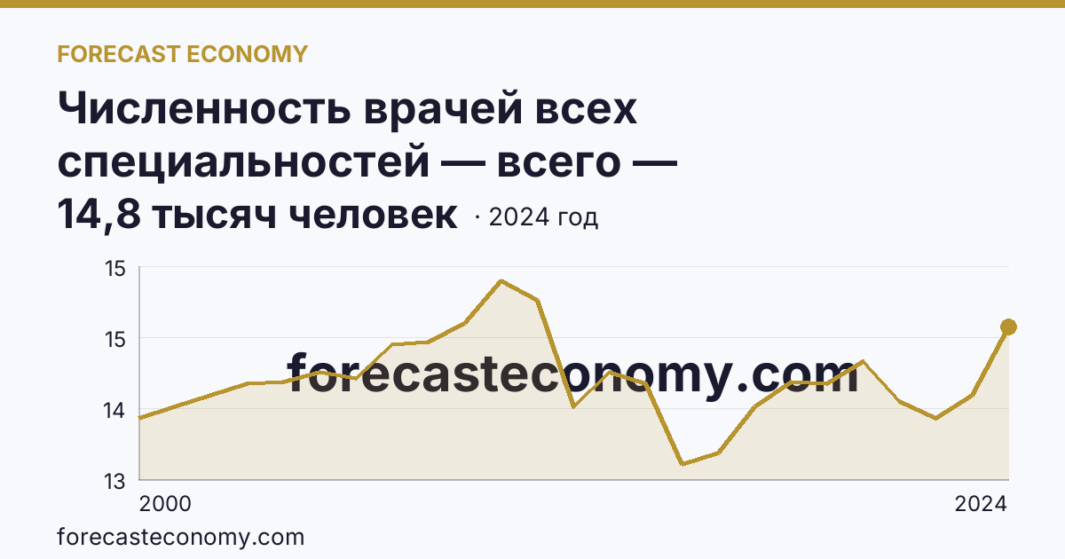 Численность врачей всех специальностей — всего — Красноярский край: график динамики 2000–2024, последнее значение 14,8 тысяч человек