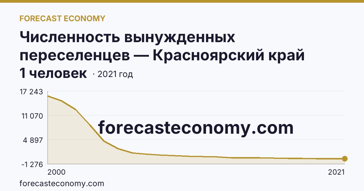 Численность вынужденных переселенцев — Красноярский край: график динамики 2000–2021, последнее значение 1 человек