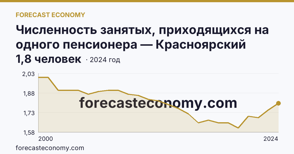 Численность занятых, приходящихся на одного пенсионера — Красноярский край: график динамики 2000–2024, последнее значение 1,8 человек