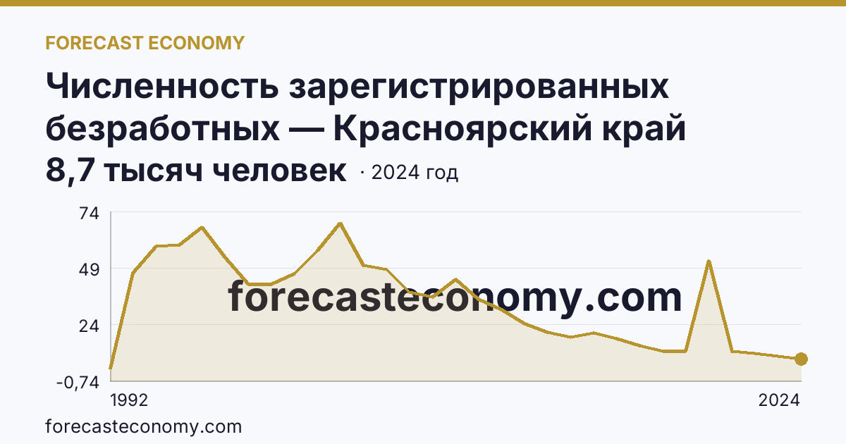 Численность зарегистрированных безработных — Красноярский край: график динамики 1992–2024, последнее значение 8,7 тысяч человек
