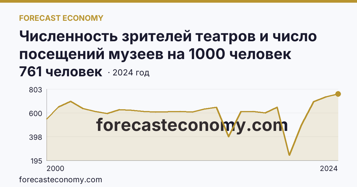 Численность зрителей театров и число посещений музеев на 1000 человек населения — число посещений музеев — Красноярский край: график динамики 2000–2024, последнее значение 761 человек