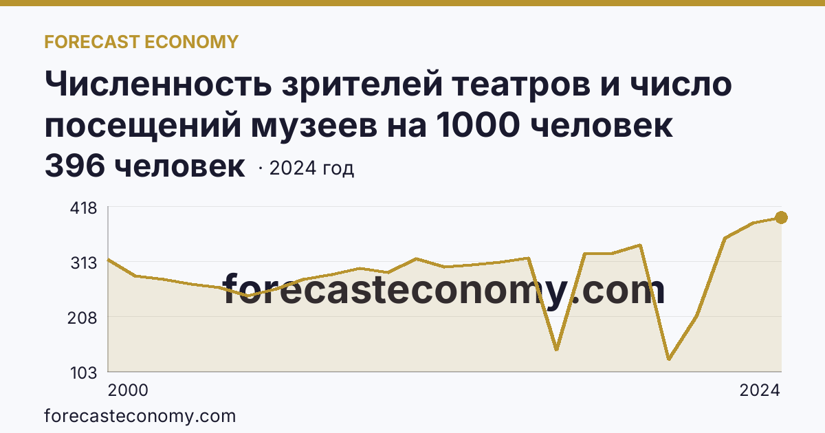 Численность зрителей театров и число посещений музеев на 1000 человек населения — численность зрителей театров — Красноярский край: график динамики 2000–2024, последнее значение 396 человек