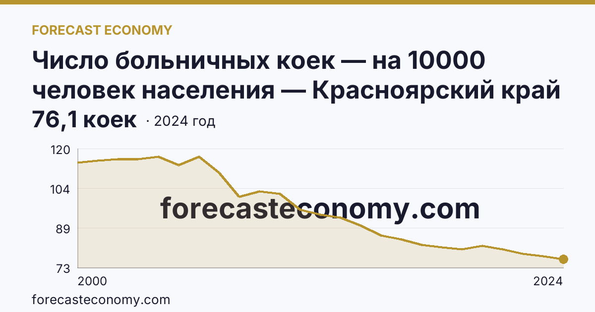 Число больничных коек — на 10000 человек населения — Красноярский край: график динамики 2000–2024, последнее значение 76,1 коек