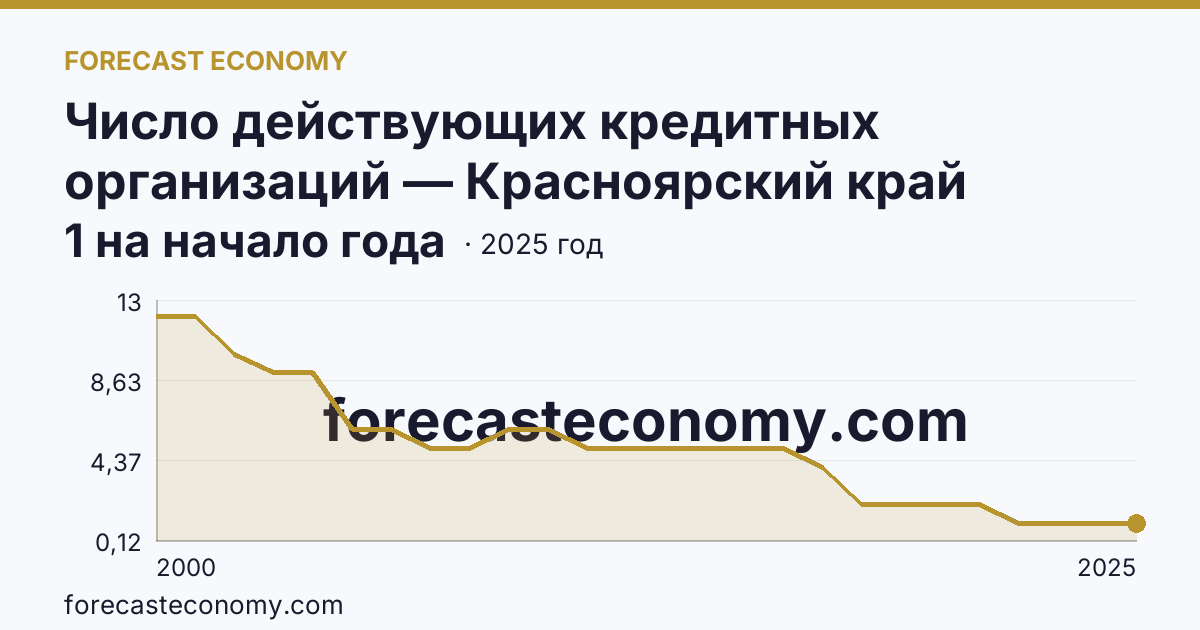 Число действующих кредитных организаций — Красноярский край: график динамики 2000–2025, последнее значение 1 на начало года