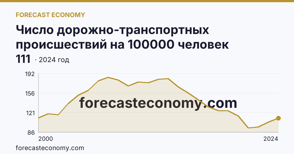 Число дорожно-транспортных происшествий на 100000 человек населения — Красноярский край: график динамики 2000–2024, последнее значение 111