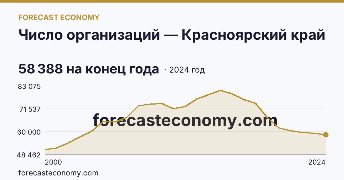 Число организаций — Красноярский край: график динамики 2000–2024, последнее значение 58 388 на конец года
