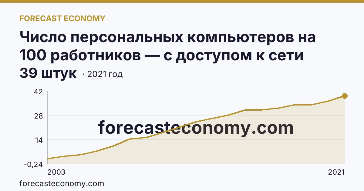 Число персональных компьютеров на 100 работников — с доступом к сети Интернет — Красноярский край: график динамики 2003–2021, последнее значение 39 штук