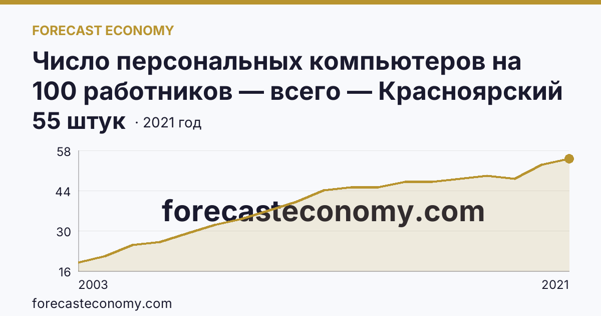 Число персональных компьютеров на 100 работников — всего — Красноярский край: график динамики 2003–2021, последнее значение 55 штук