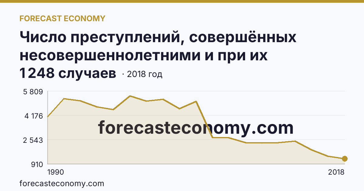 Число преступлений, совершённых несовершеннолетними и при их соучастии — Красноярский край: график динамики 1990–2018, последнее значение 1 248 случаев