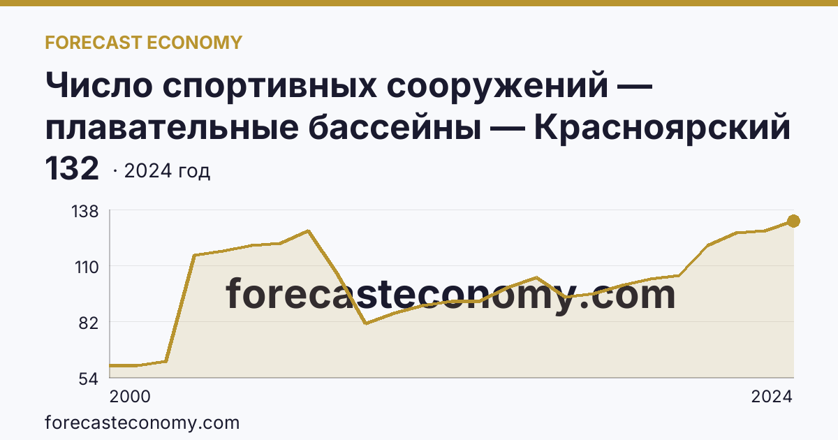 Число спортивных сооружений — плавательные бассейны — Красноярский край: график динамики 2000–2024, последнее значение 132