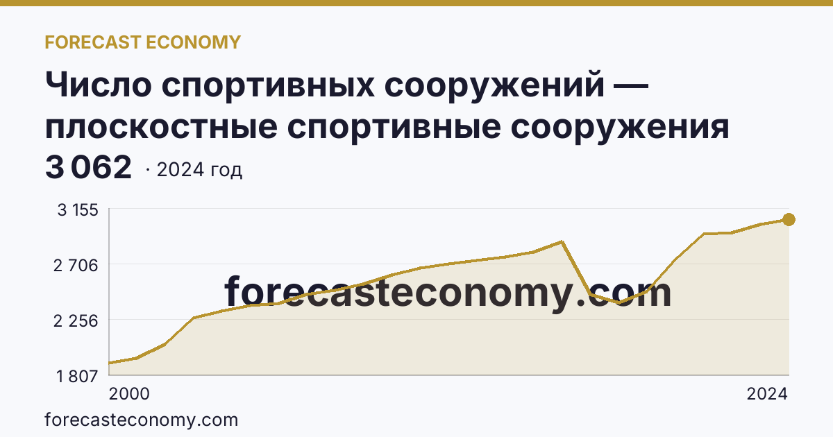 Число спортивных сооружений — плоскостные спортивные сооружения (площадки и поля) — Красноярский край: график динамики 2000–2024, последнее значение 3 062