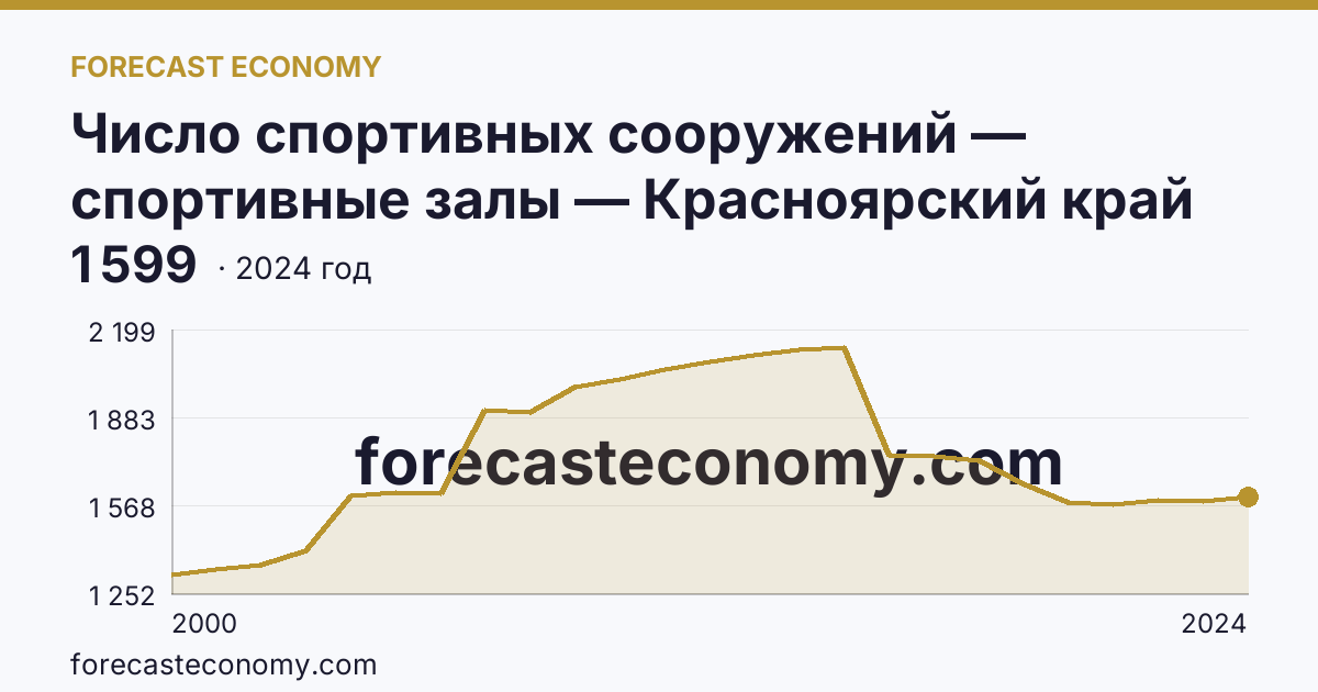 Число спортивных сооружений — спортивные залы — Красноярский край: график динамики 2000–2024, последнее значение 1 599