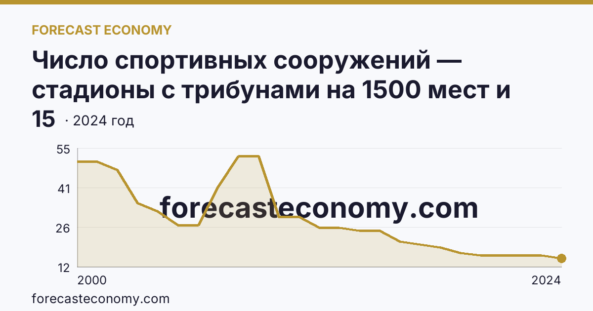 Число спортивных сооружений — стадионы с трибунами на 1500 мест и более — Красноярский край: график динамики 2000–2024, последнее значение 15