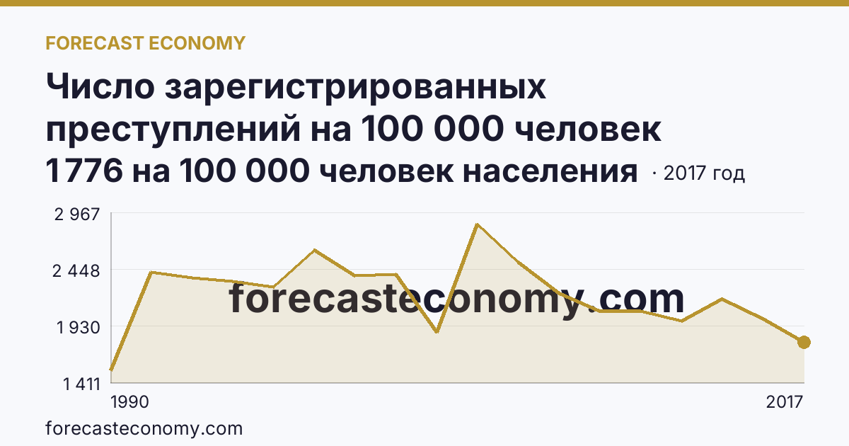 Число зарегистрированных преступлений на 100 000 человек населения — Красноярский край: график динамики 1990–2017, последнее значение 1 776 на 100 000 человек населения