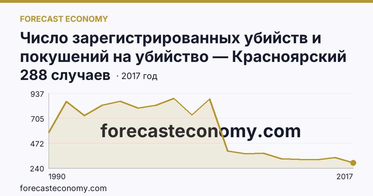 Число зарегистрированных убийств и покушений на убийство — Красноярский край: график динамики 1990–2017, последнее значение 288 случаев