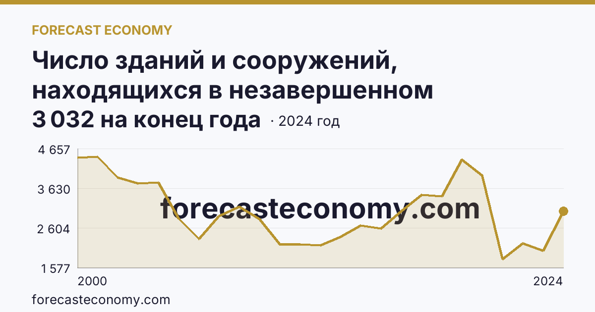 Число зданий и сооружений, находящихся в незавершенном строительстве — Красноярский край: график динамики 2000–2024, последнее значение 3 032 на конец года