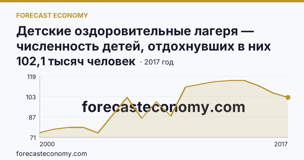 Детские оздоровительные лагеря — численность детей, отдохнувших в них за лето в 2000-2017 гг — Красноярский край: график динамики 2000–2017, последнее значение 102,1 тысяч человек
