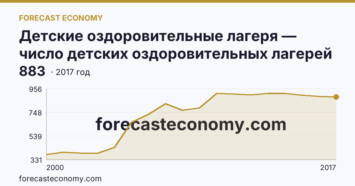 Детские оздоровительные лагеря — число детских оздоровительных лагерей в 2000-2017 гг — Красноярский край: график динамики 2000–2017, последнее значение 883