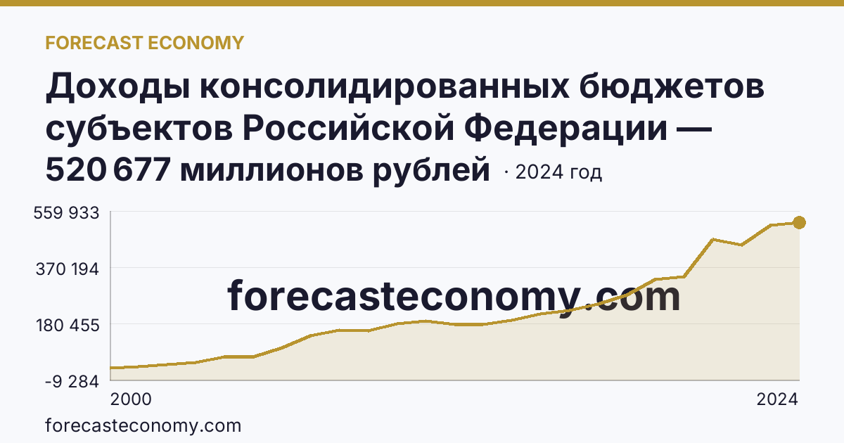 Доходы консолидированных бюджетов субъектов Российской Федерации — Красноярский край: график динамики 2000–2024, последнее значение 520 677 миллионов рублей