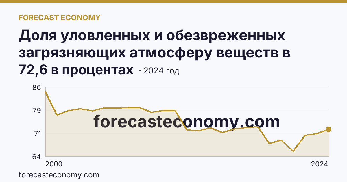 Доля уловленных и обезвреженных загрязняющих атмосферу веществ в общем количестве отходящих загрязняющих веществ от стационарных источников — Красноярский край: график динамики 2000–2024, последнее значение 72,6 в процентах