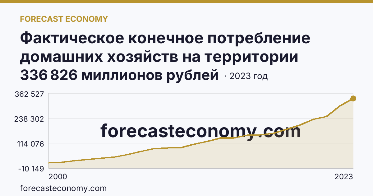 Фактическое конечное потребление домашних хозяйств на территории субъектов Российской Федерации — социальные трансферты в натуральной форме — Красноярский край: график динамики 2000–2023, последнее значение 336 826 миллионов рублей