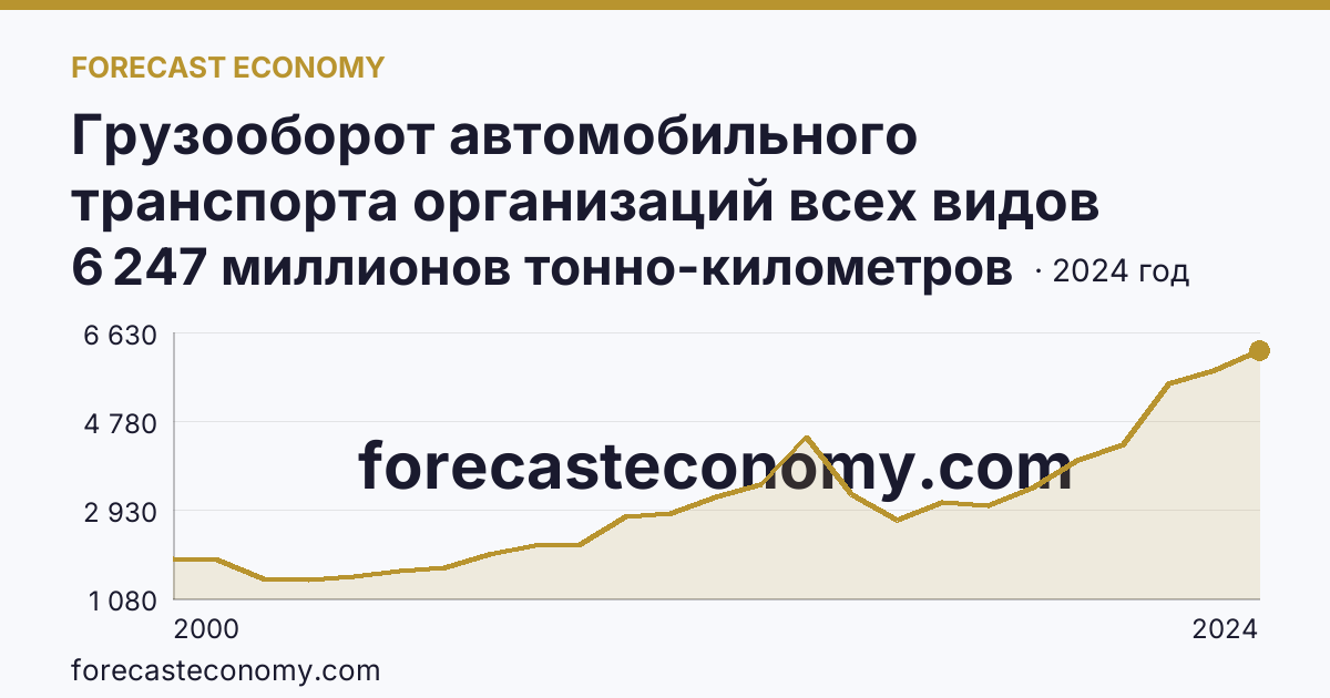 Грузооборот автомобильного транспорта организаций всех видов деятельности — Красноярский край: график динамики 2000–2024, последнее значение 6 247 миллионов тонно-километров