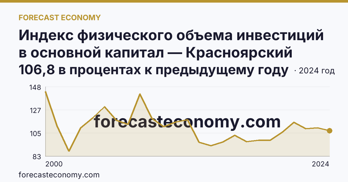 Индекс физического объема инвестиций в основной капитал — Красноярский край: график динамики 2000–2024, последнее значение 106,8 в процентах к предыдущему году