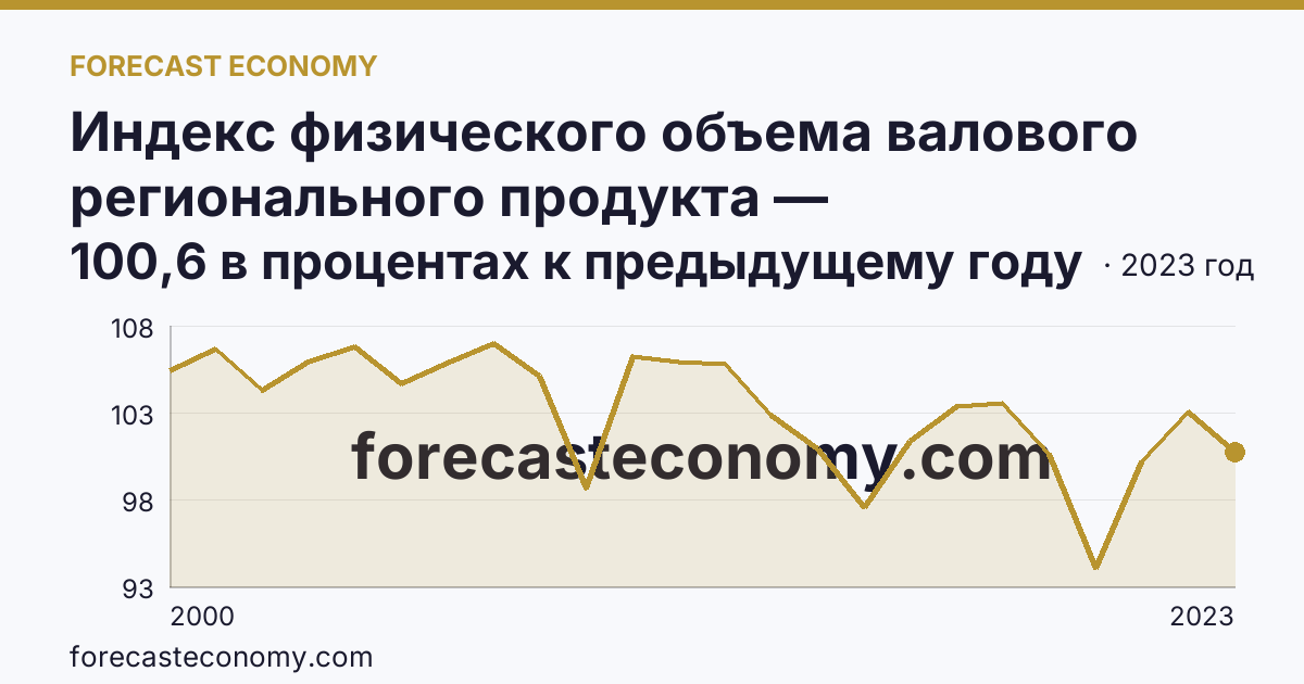 Индекс физического объема валового регионального продукта — Красноярский край: график динамики 2000–2023, последнее значение 100,6 в процентах к предыдущему году