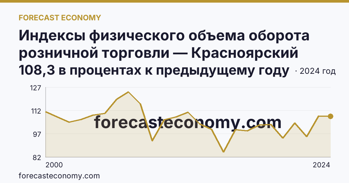 Индексы физического объема оборота розничной торговли — Красноярский край: график динамики 2000–2024, последнее значение 108,3 в процентах к предыдущему году