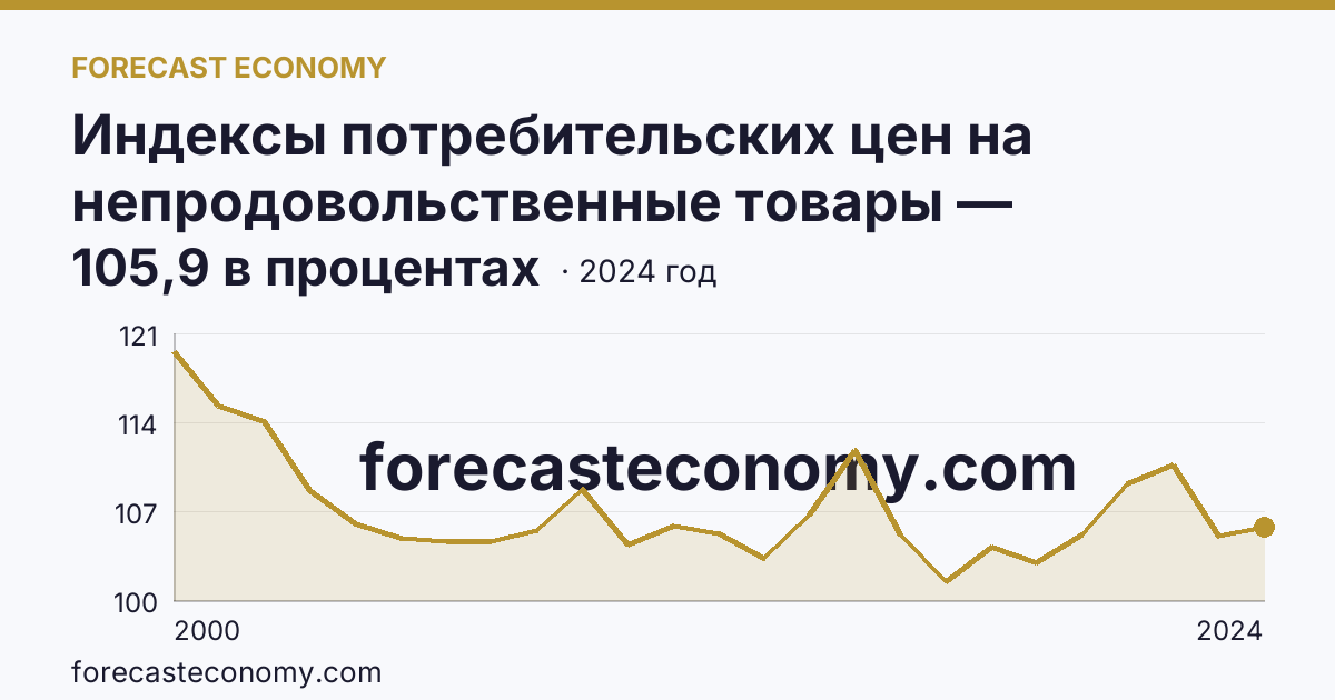 Индексы потребительских цен на непродовольственные товары — Красноярский край: график динамики 2000–2024, последнее значение 105,9 в процентах