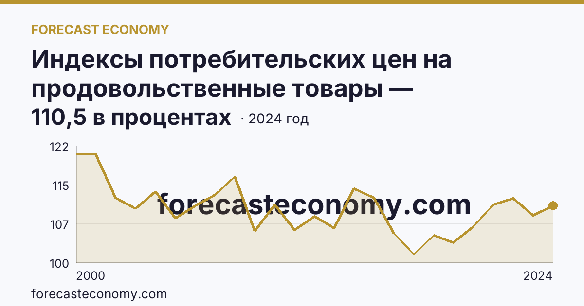 Индексы потребительских цен на продовольственные товары — Красноярский край: график динамики 2000–2024, последнее значение 110,5 в процентах