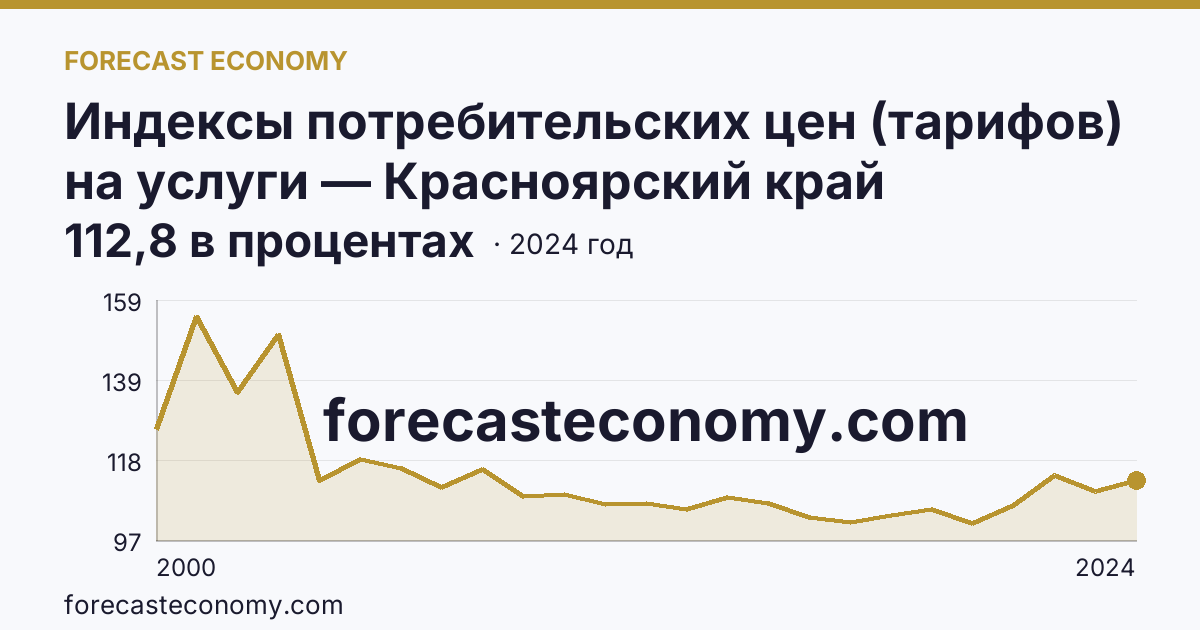 Индексы потребительских цен (тарифов) на услуги — Красноярский край: график динамики 2000–2024, последнее значение 112,8 в процентах