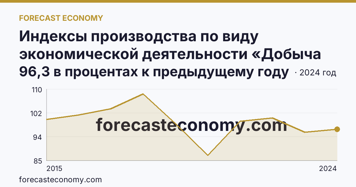 Индексы производства по виду экономической деятельности «Добыча полезных ископаемых» — в соответствии с ОКВЭД2 — Красноярский край: график динамики 2015–2024, последнее значение 96,3 в процентах к предыдущему году