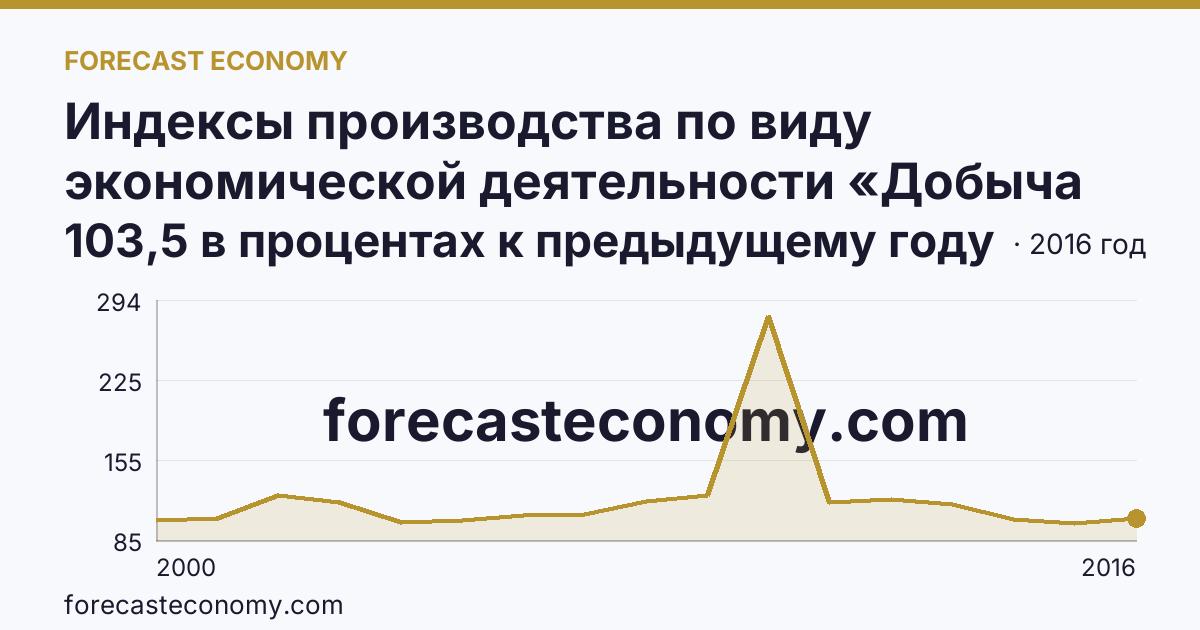 Индексы производства по виду экономической деятельности «Добыча полезных ископаемых» — в соответствии с ОКВЭД (2000-2016 гг.) — Красноярский край: график динамики 2000–2016, последнее значение 103,5 в процентах к предыдущему году