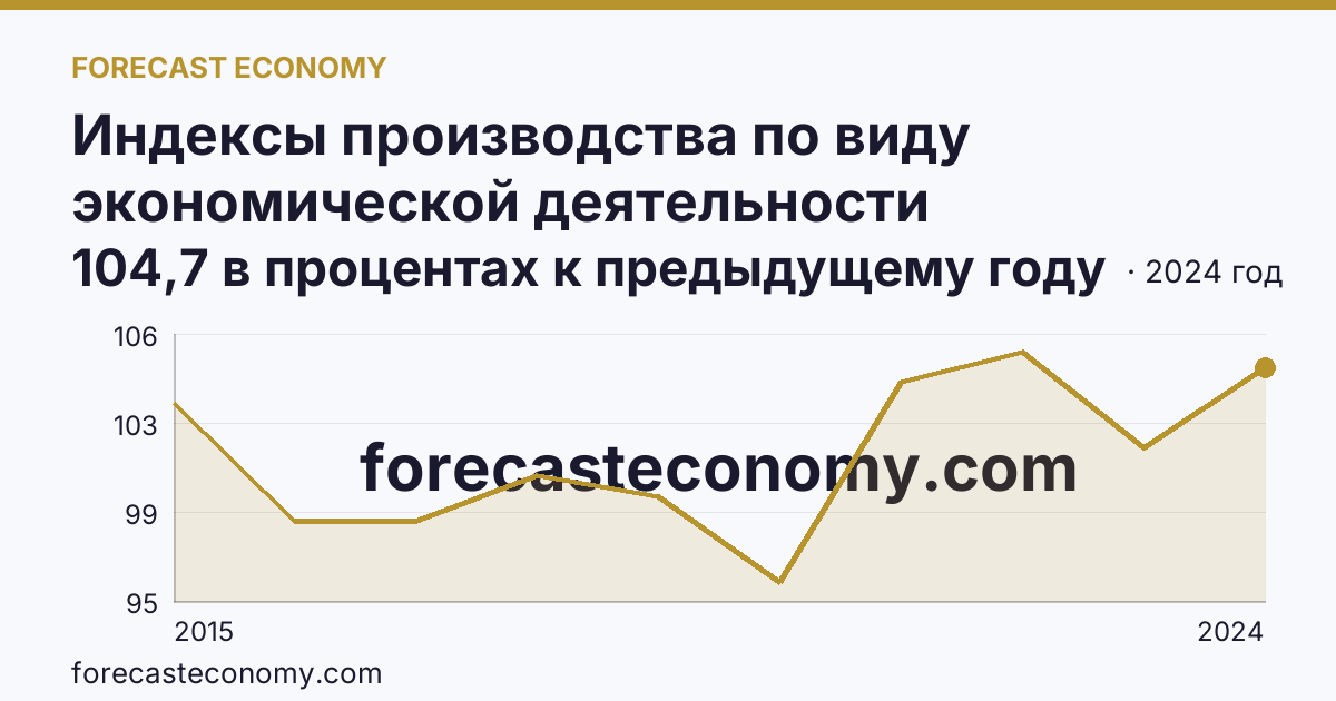 Индексы производства по виду экономической деятельности «Обеспечение электрической энергией, газом и паром; кондиционирование воздуха» в соответствии с ОКВЭД2 — Красноярский край: график динамики 2015–2024, последнее значение 104,7 в процентах к предыдущему году