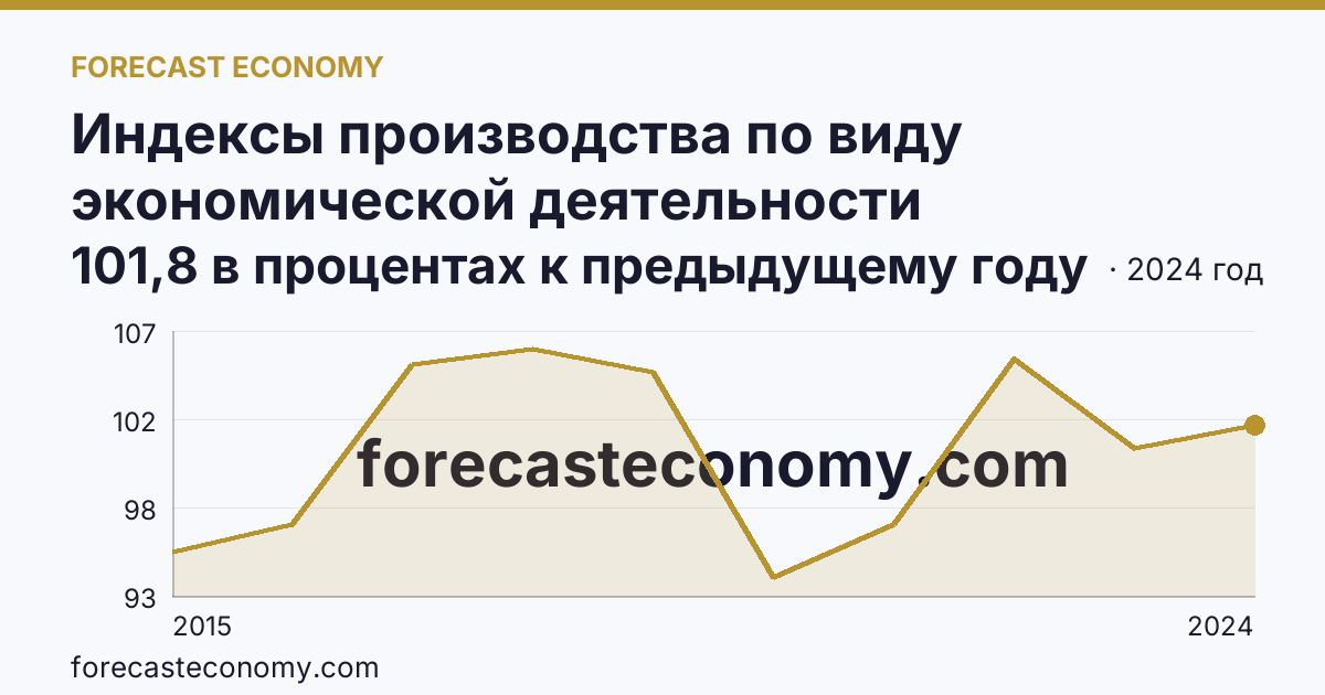 Индексы производства по виду экономической деятельности «Обрабатывающие производства» — в соответствии с ОКВЭД2 — Красноярский край: график динамики 2015–2024, последнее значение 101,8 в процентах к предыдущему году
