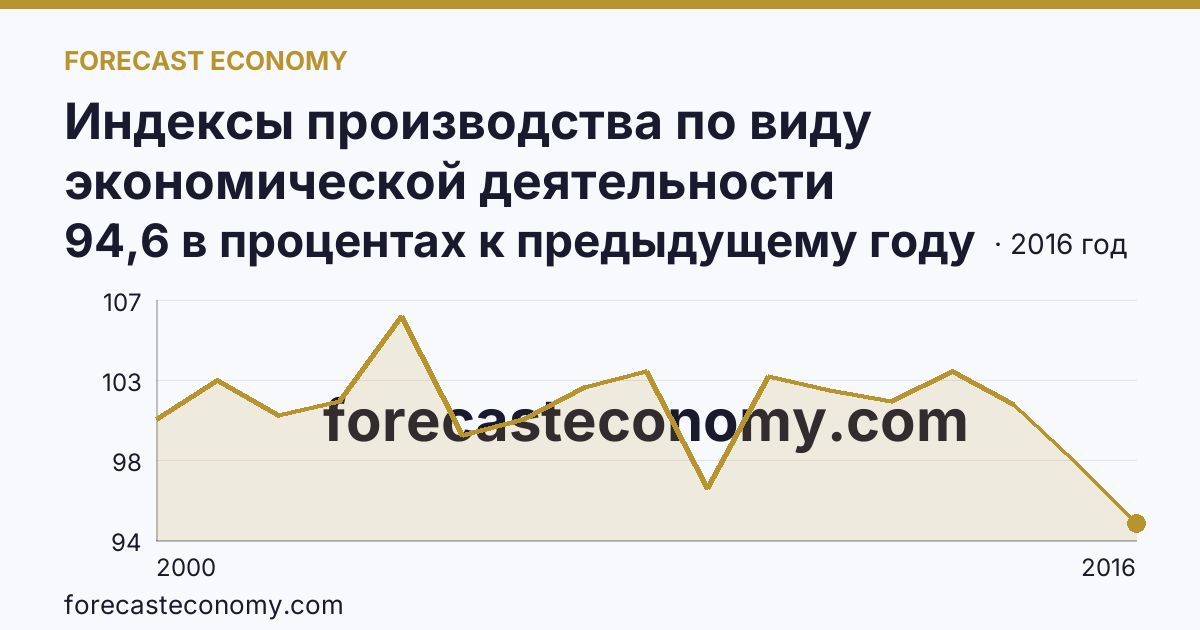 Индексы производства по виду экономической деятельности «Обрабатывающие производства» — в соответствии с ОКВЭД (2000-2016 гг.) — Красноярский край: график динамики 2000–2016, последнее значение 94,6 в процентах к предыдущему году