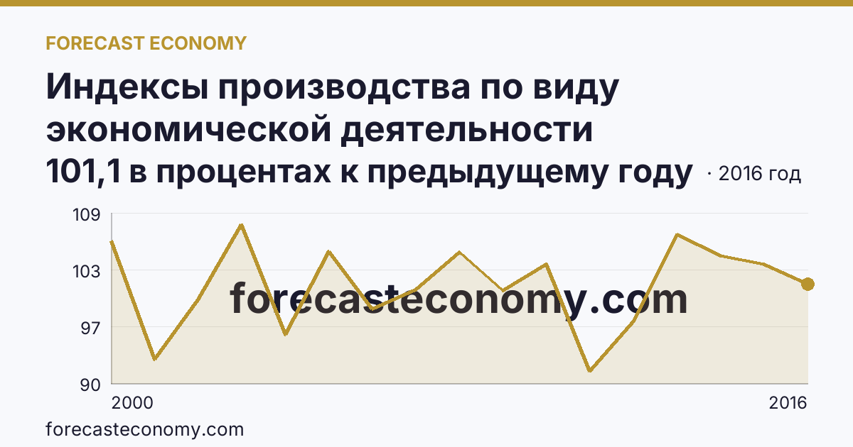 Индексы производства по виду экономической деятельности «Производство и распределение электроэнергии, газа и воды» в соответствии с ОКВЭД (2000-2016 гг.) — Красноярский край: график динамики 2000–2016, последнее значение 101,1 в процентах к предыдущему году