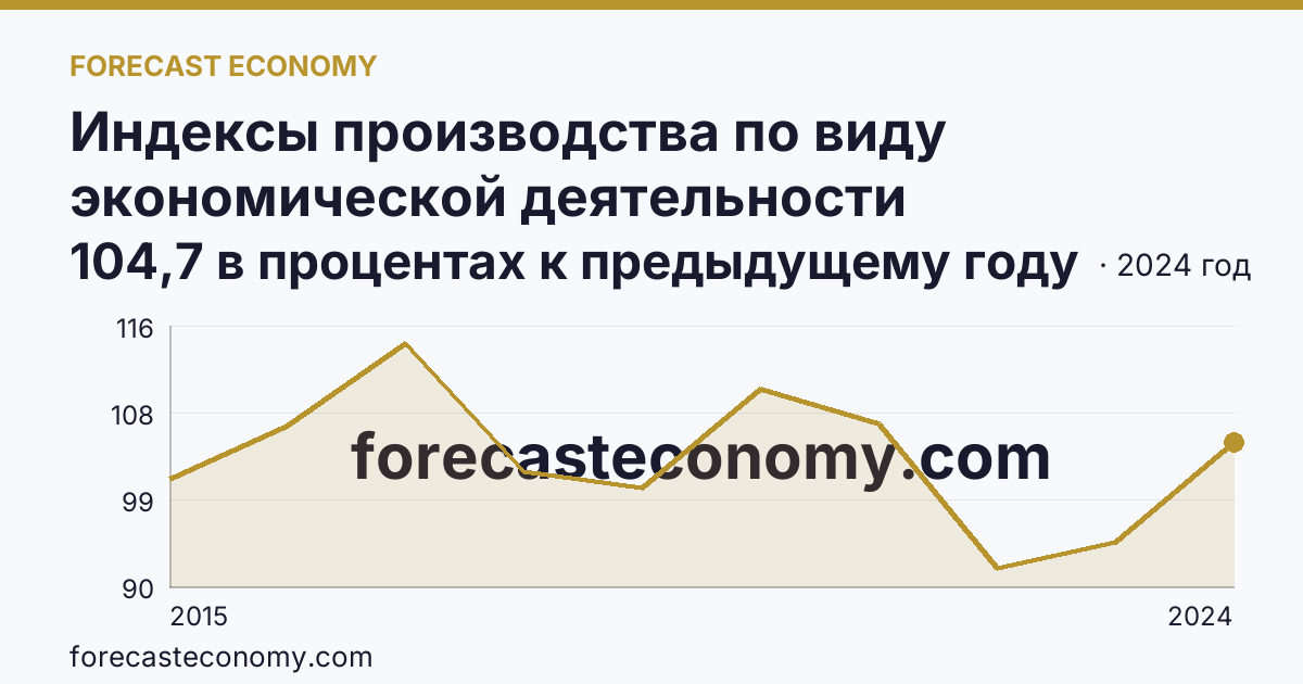 Индексы производства по виду экономической деятельности «Водоснабжение; водоотведение, организация сбора и утилизации отходов, деятельность по ликвидации загрязнений» в соответствии с ОКВЭД2 — Красноярский край: график динамики 2015–2024, последнее значение 104,7 в процентах к предыдущему году